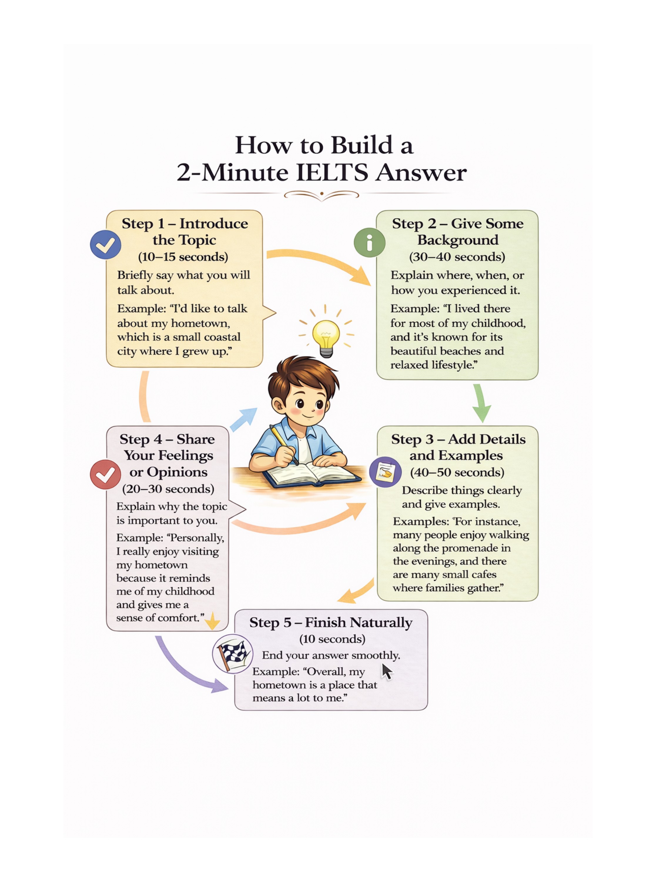 Sample page from the IELTS Speaking Workbook: How to build a 2-minute answer
